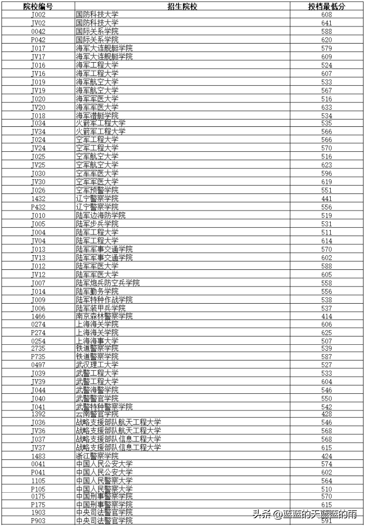 2022年各省份军校录取分数出炉！-1