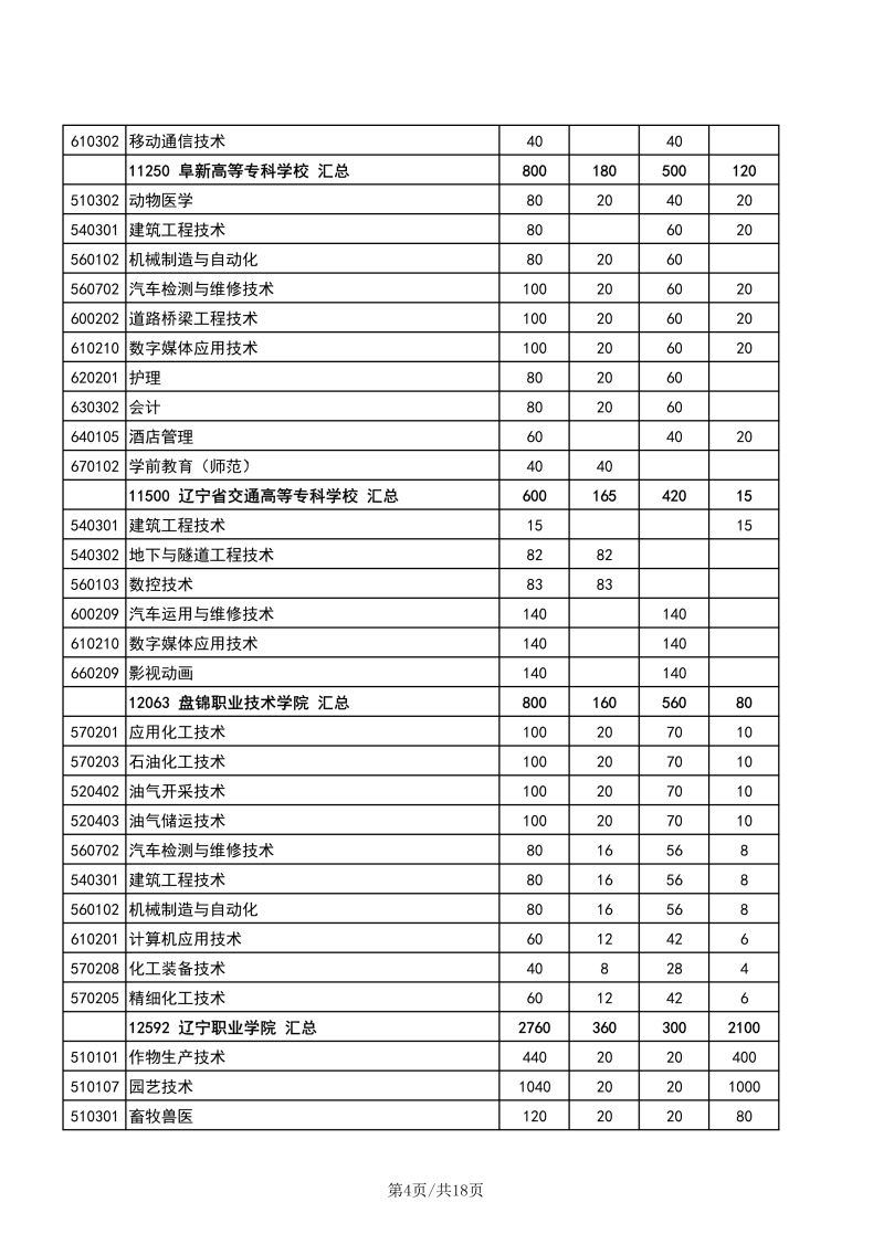 遼寧職業(yè)技術(shù)學(xué)校有哪些專業(yè)？遼寧高職單招學(xué)校有多少？-1