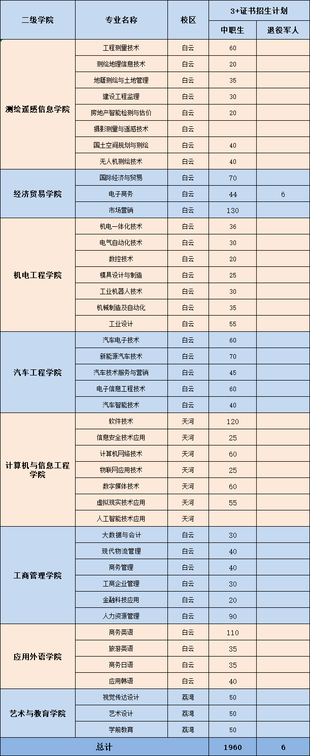 廣東3+院校招生計劃最多的學校前十排名-1