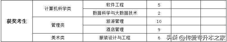 福建專升本可以考哪些學(xué)校？各院校最低錄取分?jǐn)?shù)線是多少？-1