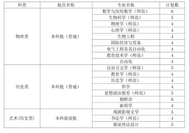 曲阜师范大学是一本还是二本（附：2022年招生计划）-1