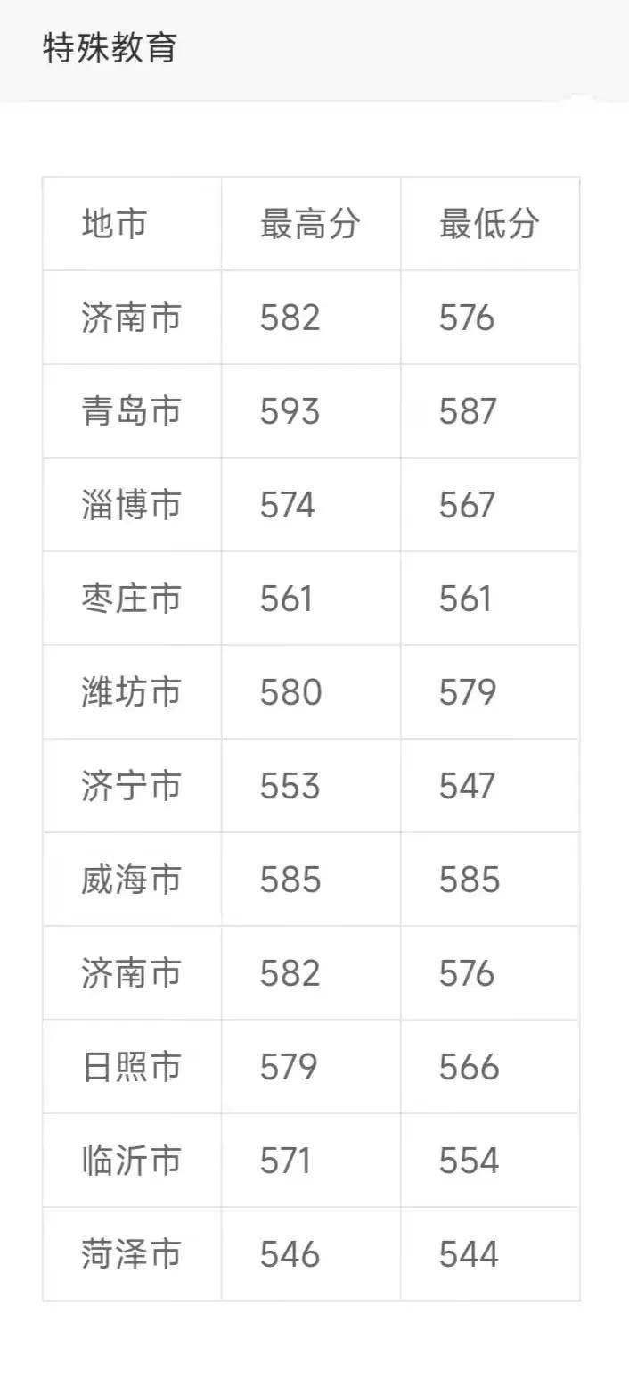 山東省2022年省屬公費師范生錄取分?jǐn)?shù)線-1