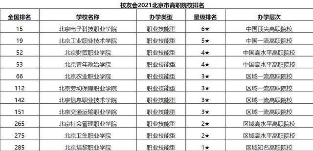 北京职业学校排名（附：北京大专学校名单）-1