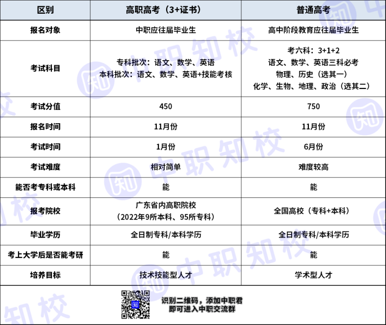 高职高考VS普通高考，哪种更有优势？-1