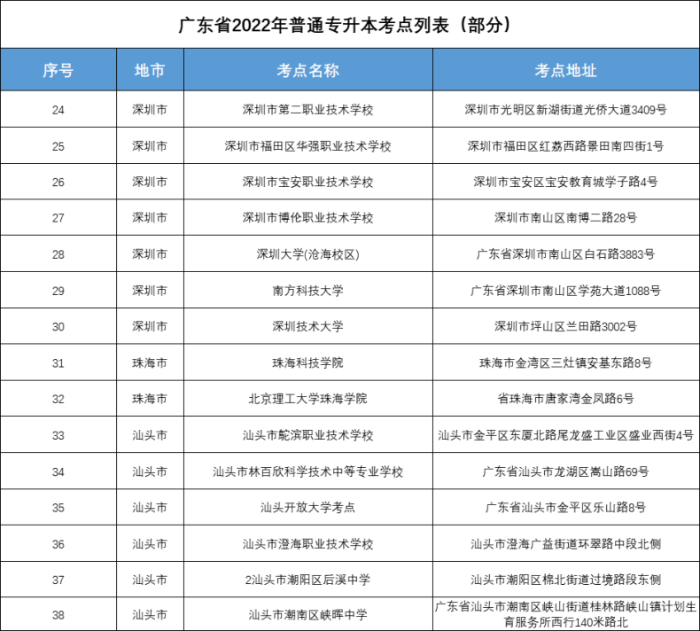 2023广东专插本考场在哪？何时公布？-1