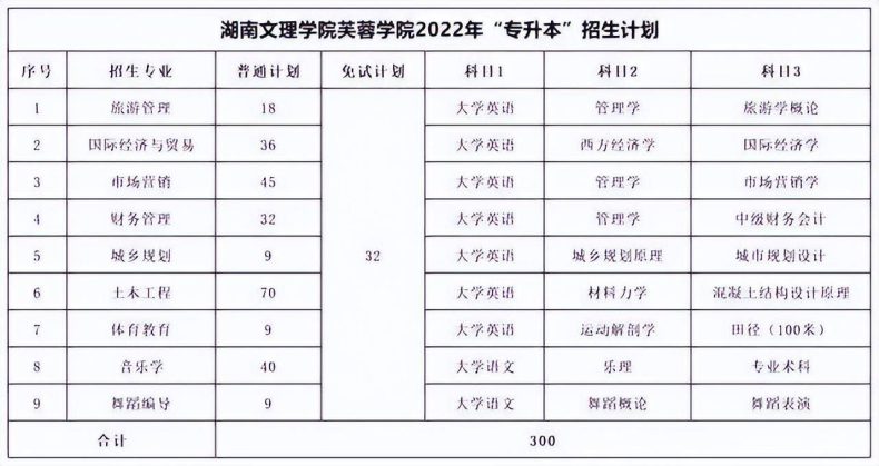 湖南专升本各院校考试科目汇总-1