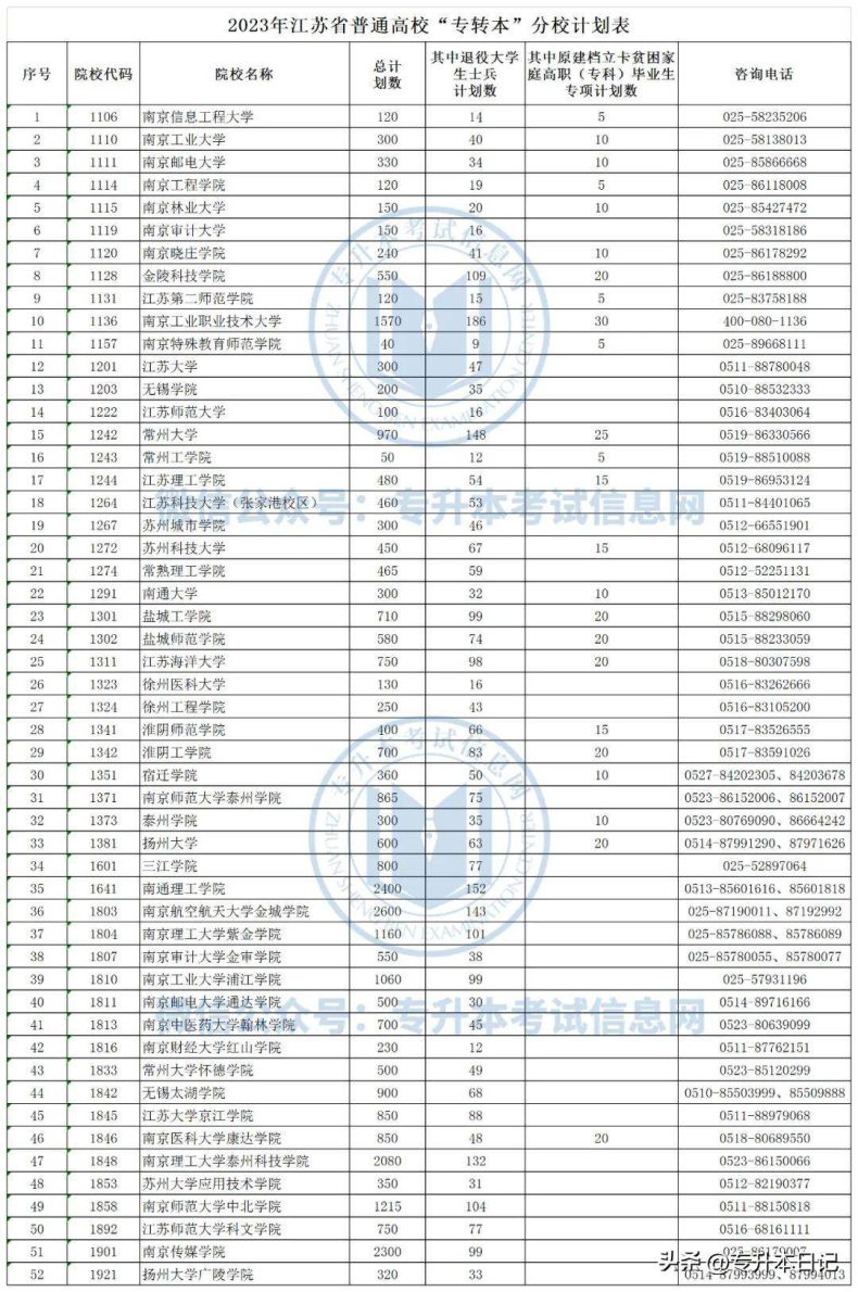 2023年江苏专转本招生计划公布！-1