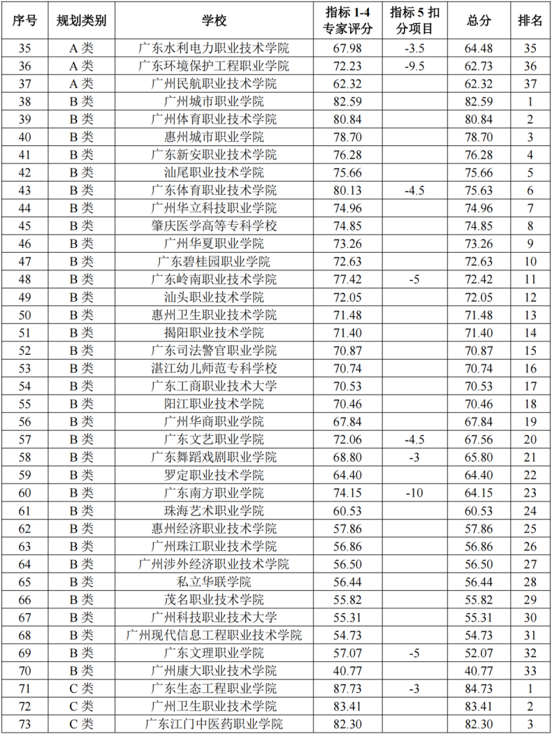 2022广东省90所专科院校最新排名-1