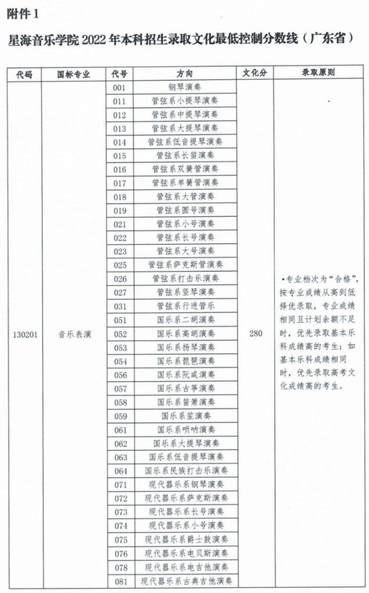 上音、星海、浙音、武音、华中师大2022录取线是多少-1