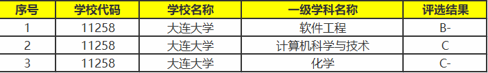 大连有哪些大学值得报考-大连市本科院校排名-1