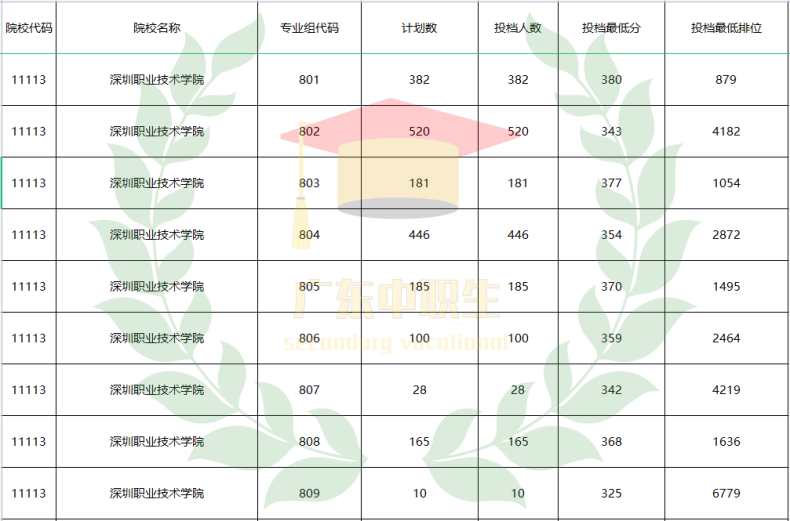 （往年）3+证书可以填35个院校志愿组-1