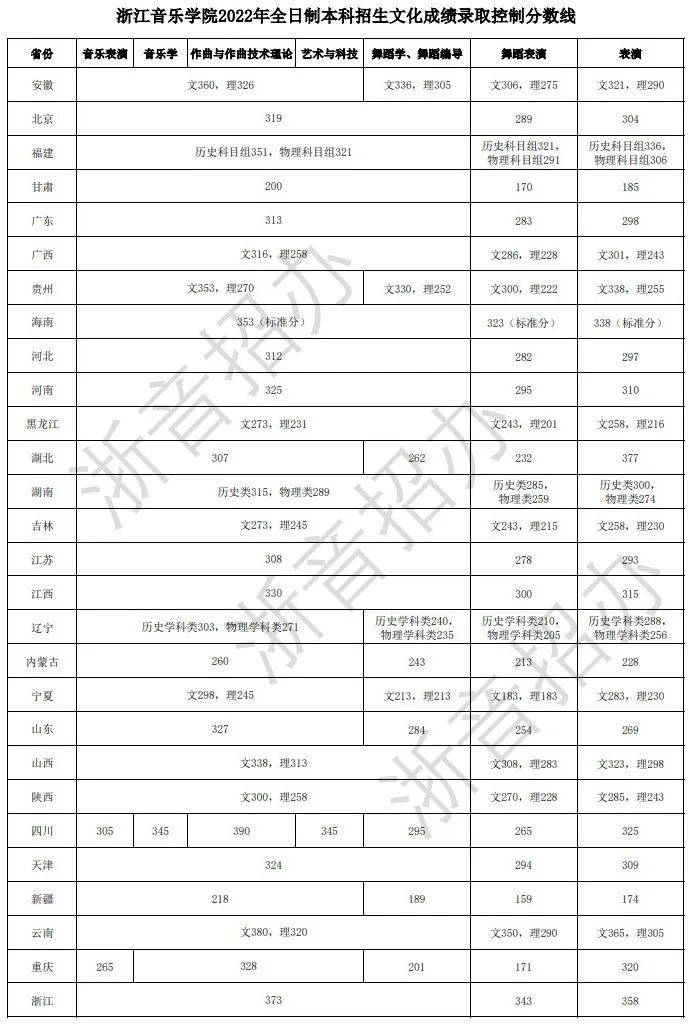 上音、星海、浙音、武音、华中师大2022录取线是多少-1