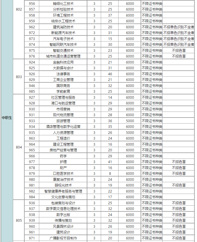 廣東3+院校招生計劃最多的學校前十排名-1