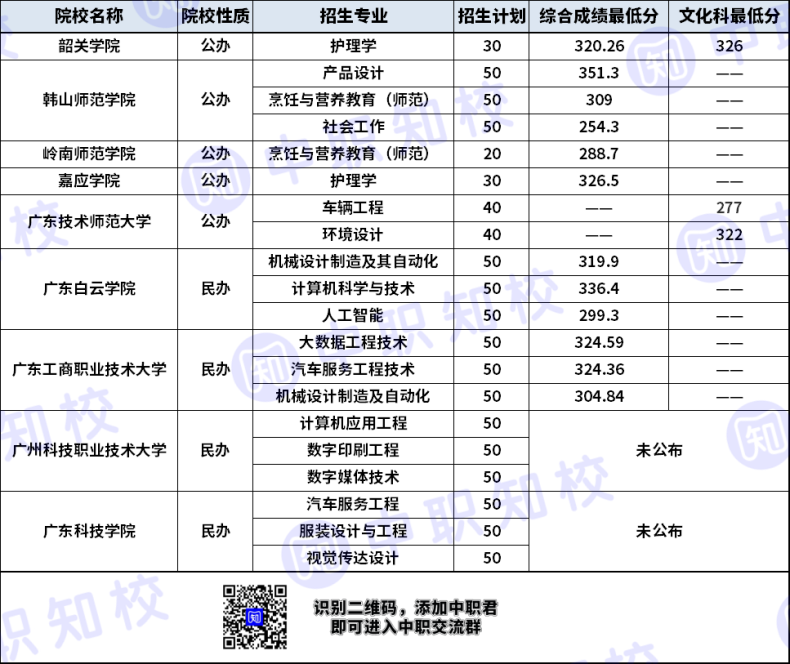 2022广东9所\