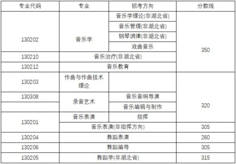 全国都有哪些“音乐学院”，它们2022年的分数线是多少-1