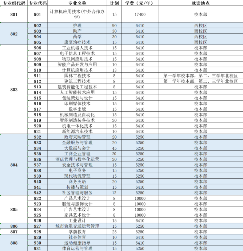 （往年）3+证书可以填35个院校志愿组-1