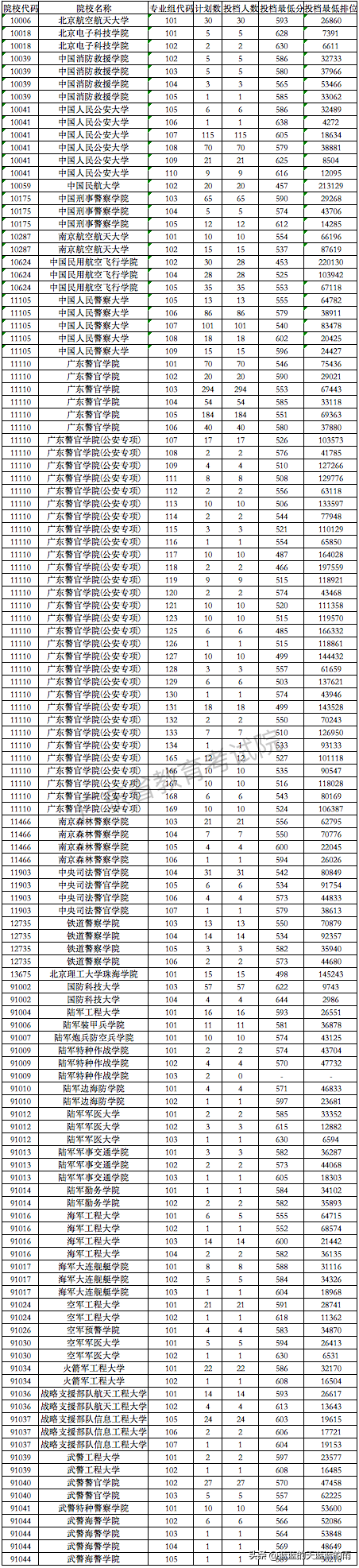 2022年各省份军校录取分数出炉！-1