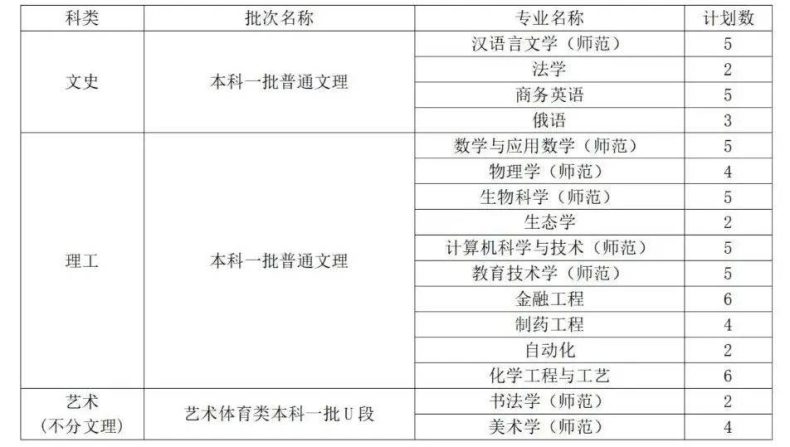 曲阜师范大学是一本还是二本（附：2022年招生计划）-1