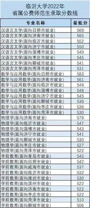 山東省2022年省屬公費師范生錄取分?jǐn)?shù)線-1