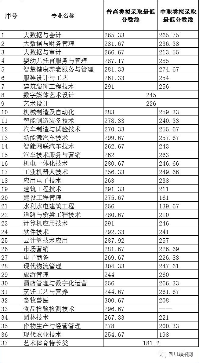 内江职业技术学院单招淘汰率和录取分数线-1