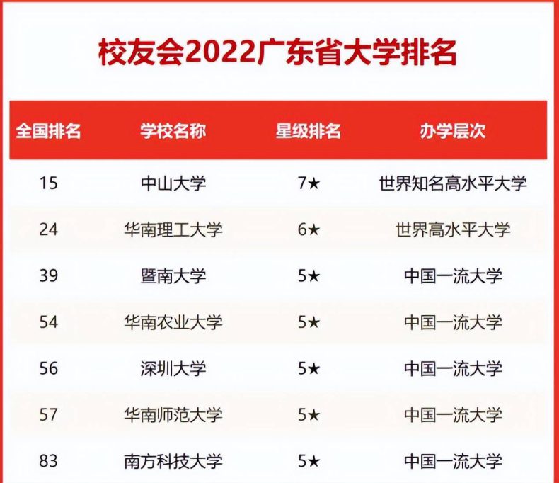 广东省的211大学有哪几所-广东省本科大学名单及分数线-1