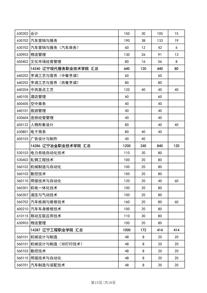 遼寧職業(yè)技術(shù)學(xué)校有哪些專業(yè)？遼寧高職單招學(xué)校有多少？-1