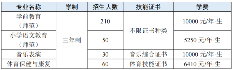 2022年廣東這6校首招3+證書考生，投檔最高分竟達(dá)382分？-1