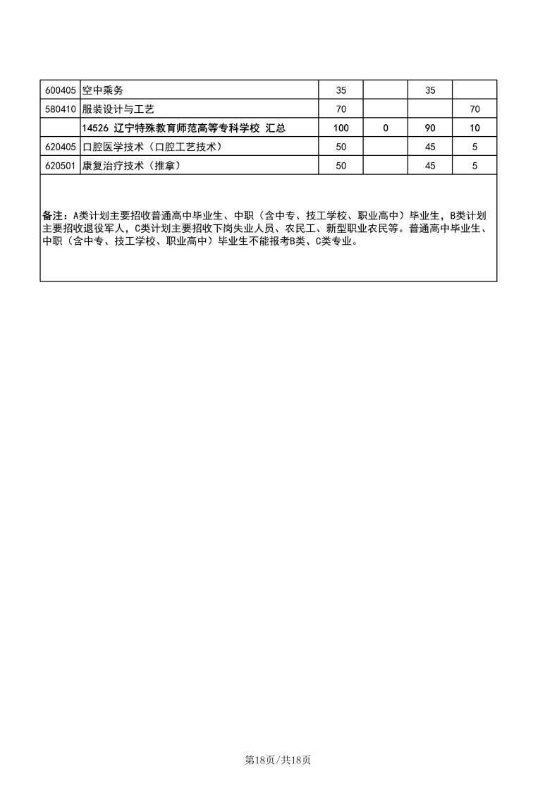 遼寧職業(yè)技術(shù)學(xué)校有哪些專業(yè)？遼寧高職單招學(xué)校有多少？-1