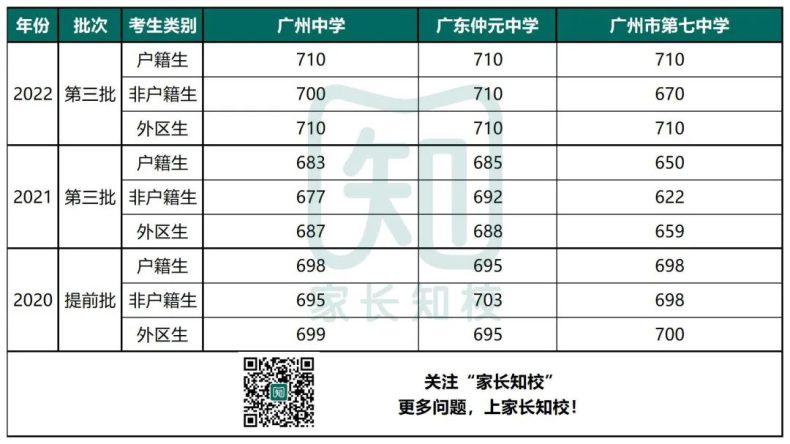 广州中学、仲元、七中，你选哪一所？-1