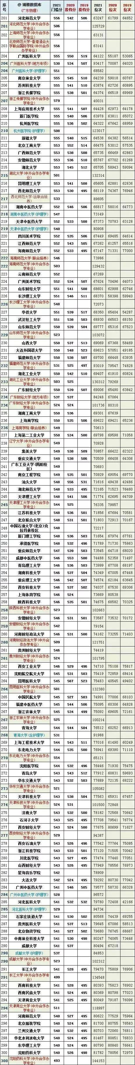 广东近三年一本分数线（附：全国各个大学在广东录取分数线）-1