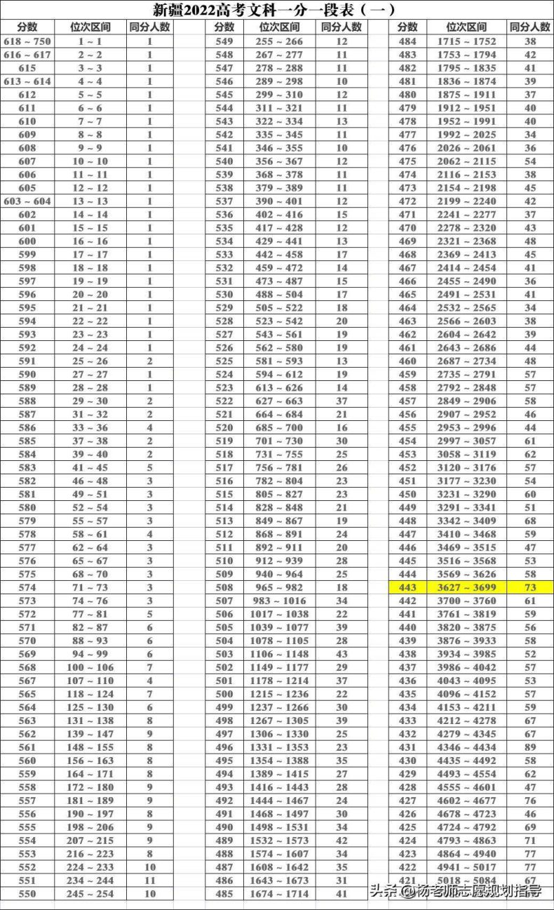 新疆一本分数线是多少（2022新疆一本分数线）-1