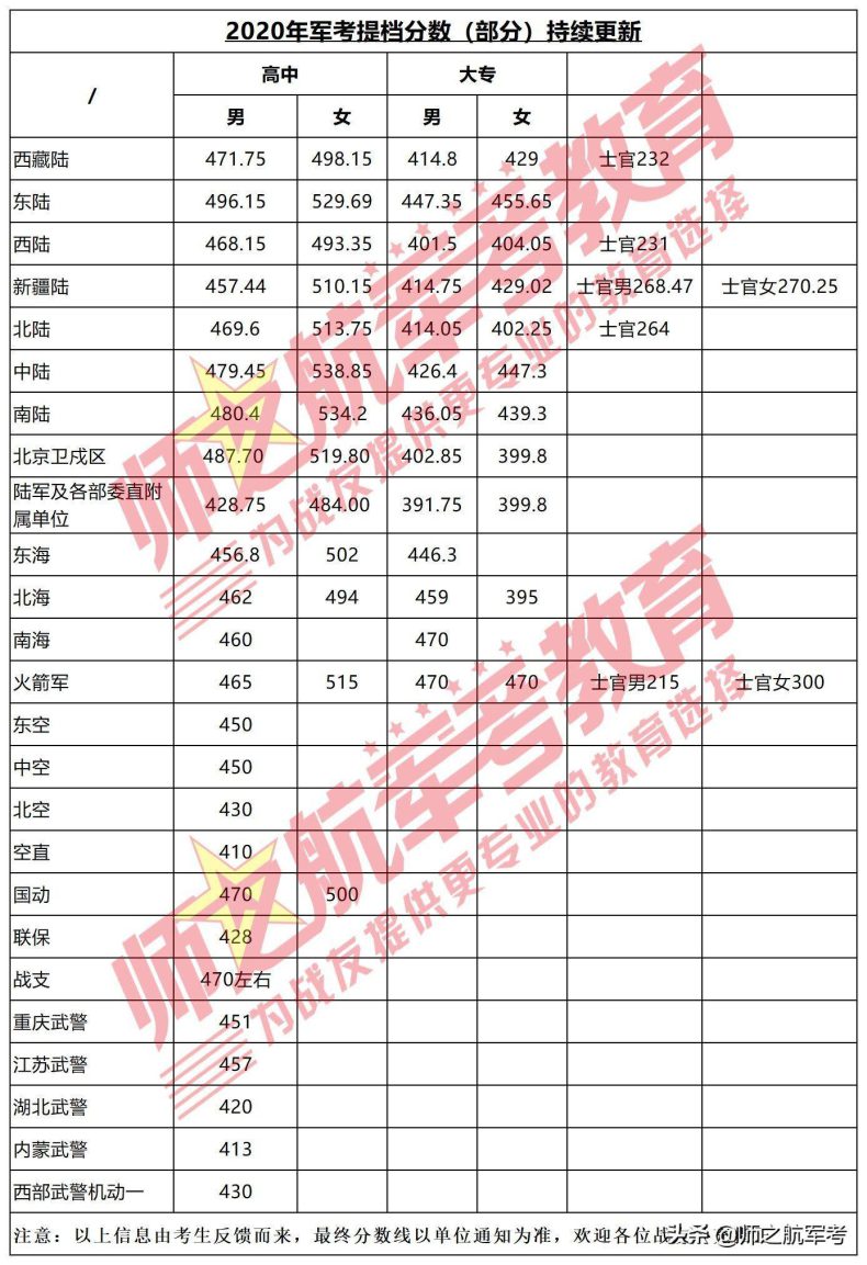 2023军考分数查询及历年提档录取分数线-广东技校排名网