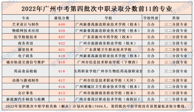 中职三二分段分数线是多少-广州中考中职录取分数前十的专业-1