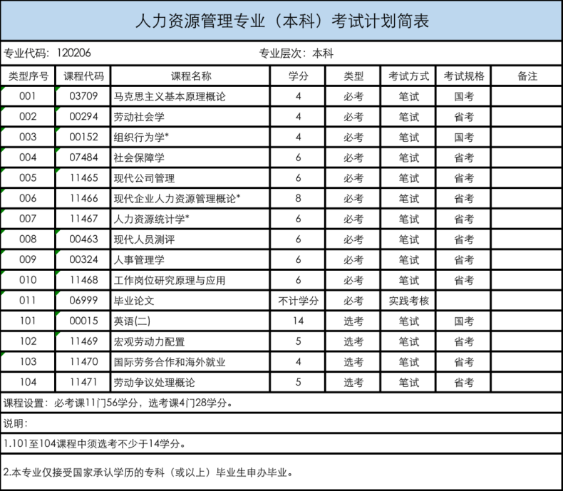 2023年广东省自学考试招生专业与考试计划-1