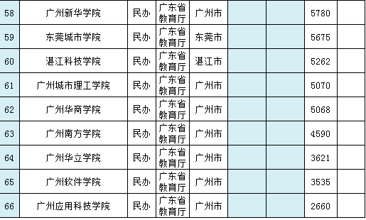 广东省的211大学有哪几所-广东省本科大学名单及分数线-1