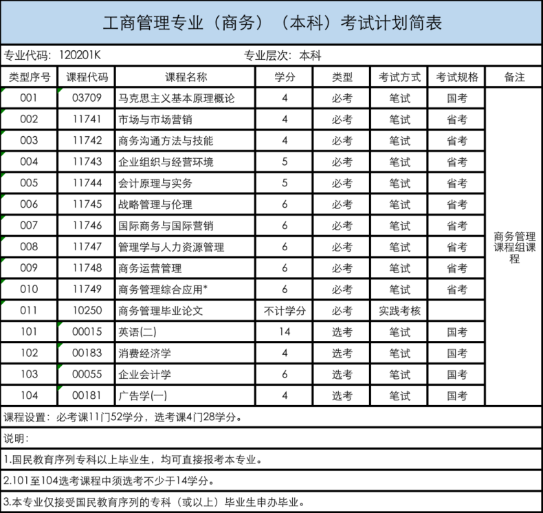 2023年广东省自学考试招生专业与考试计划-1