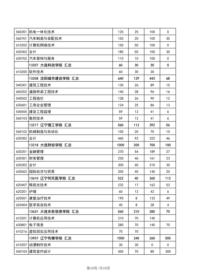 遼寧職業(yè)技術(shù)學(xué)校有哪些專業(yè)？遼寧高職單招學(xué)校有多少？-1