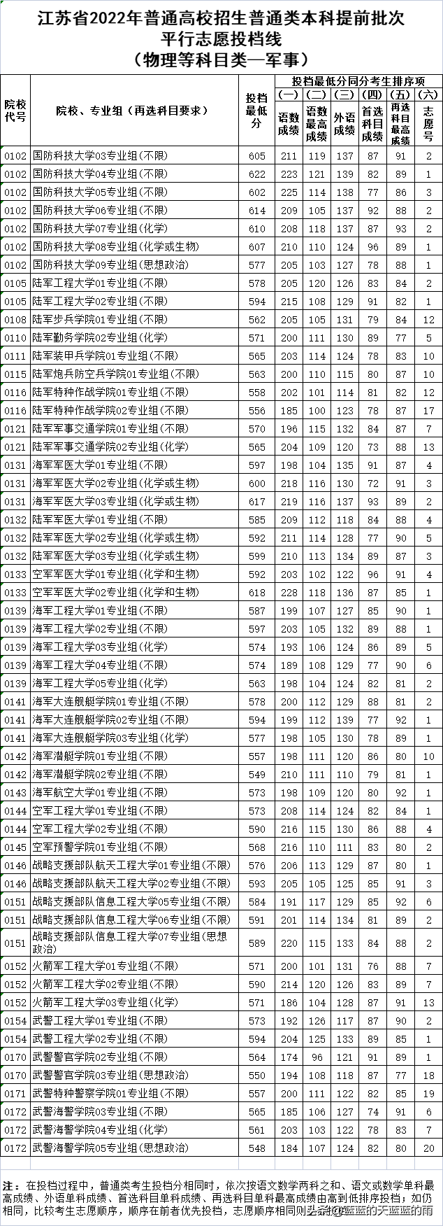 2022年各省份军校录取分数出炉！-1