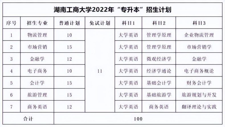 湖南专升本各院校考试科目汇总-1