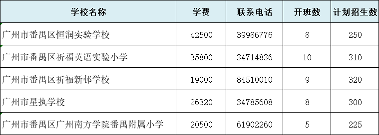 番禺區(qū)最好的私立學(xué)校-2022番禺區(qū)民辦小學(xué)收費(fèi)標(biāo)準(zhǔn)-1