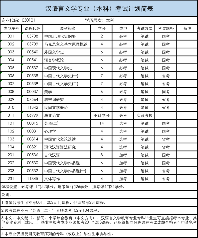 2023年广东省自学考试招生专业与考试计划-1