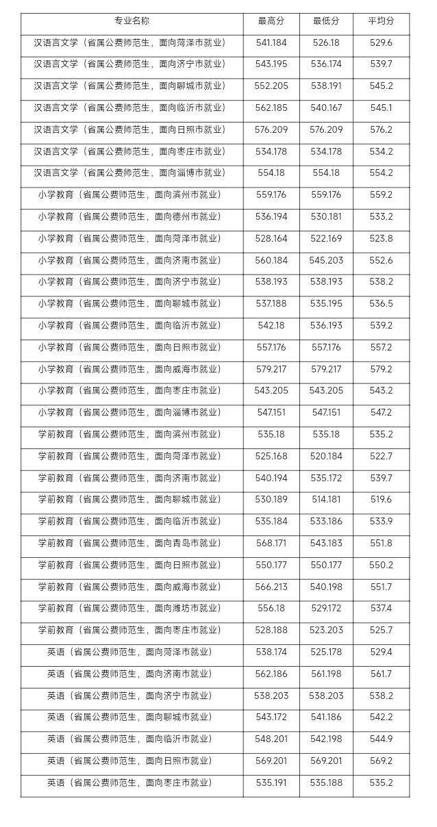 山東省2022年省屬公費師范生錄取分?jǐn)?shù)線-1