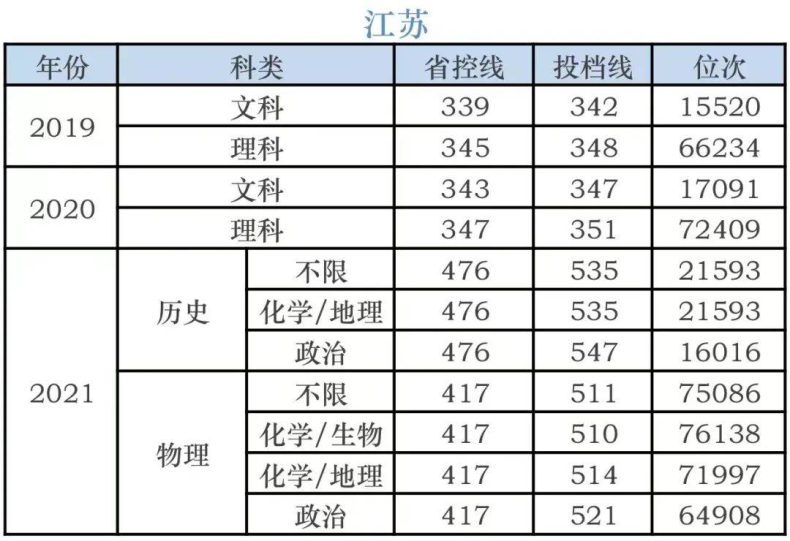 湖南科技学院录取分数线-各省市历年分数线-1