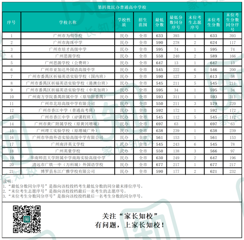 2022广州中考普高各批次录取分数线汇总-1