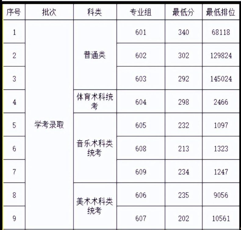 河源职业技术学院2023春季高考招生计划出炉，缩招50%？-1