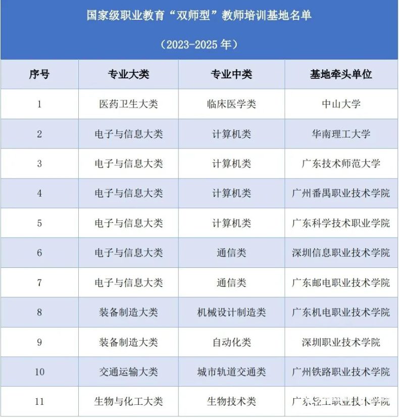 国家级职业教育“双师型”教师培训基地名单广东11所高职院校入选！-1