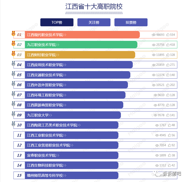 江西最好的大专学校-江西省高职院校前十五排名-广东技校排名网