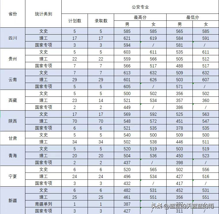 五所重点警察院校2022在全国各省市的录取分数线！-1