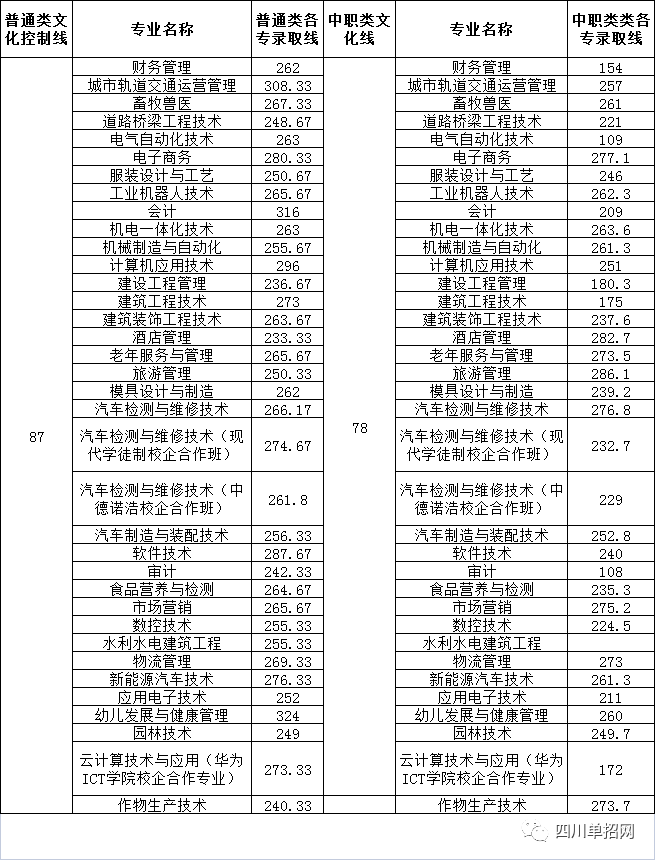 内江职业技术学院单招淘汰率和录取分数线-1