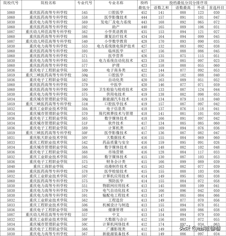 重庆专科批投档分数线（附：重庆公办专科院校）-1